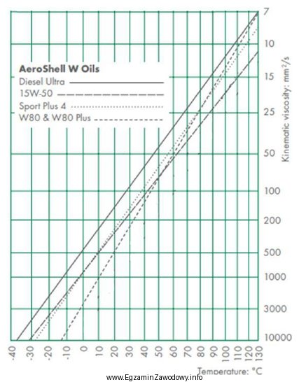 Na podstawie wykresu określ lepkość kinematyczną oleju 15W-50 
