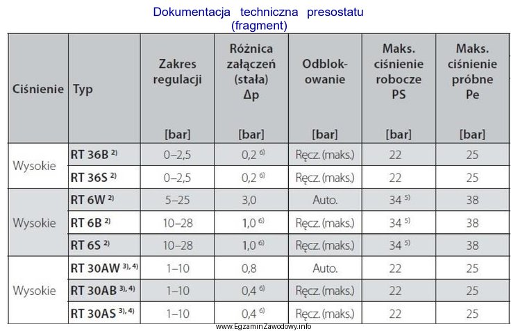 Na podstawie zamieszczonego fragmentu dokumentacji technicznej określ, typ presostatu, 