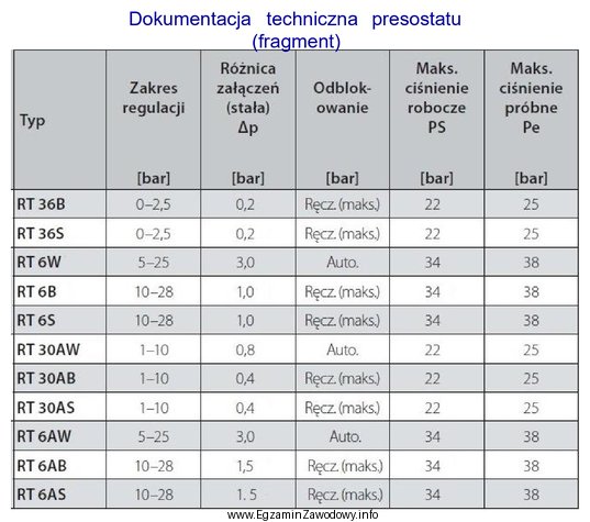 Na podstawie zamieszczonego fragmentu dokumentacji technicznej określ typ presostatu, 