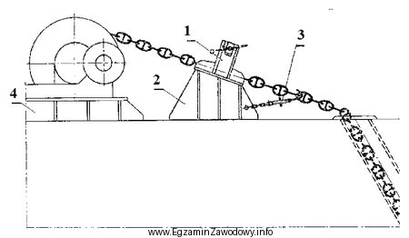 Na rysunku przedstawiono urządzenie kotwiczne. Cyfrą 2 oznaczono
