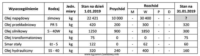 Na podstawie fragmentu książki przychodów i rozchodó