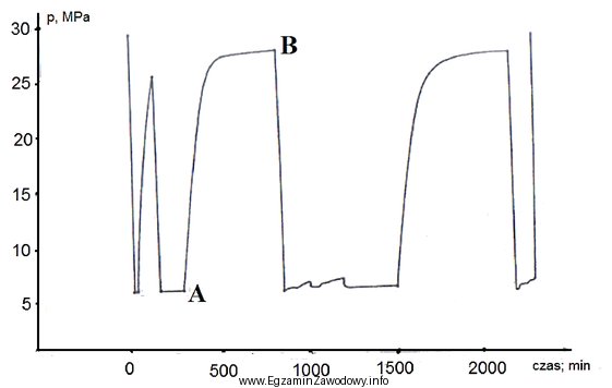Krzywa A – B na wykresie rozkładu ciśnienia, 
