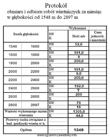 W zamieszczonym protokole w interwale głębokości od 2400 