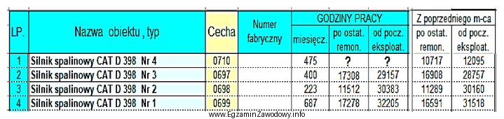 W zamieszczonym raporcie energetycznym, dotyczącym między innymi czasu 