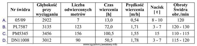 Po analizie danych dotyczących pracy świdrów moż