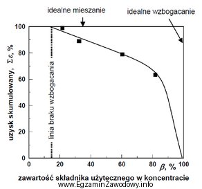 Na wykresie przedstawiono wyniki eksperymentu flotacyjnego, w rezultacie którego 