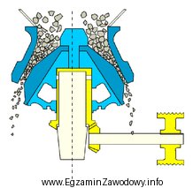 Na rysunku przedstawiono fragment kruszarki