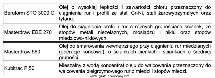 Określ na podstawie tabeli, który olej należy 