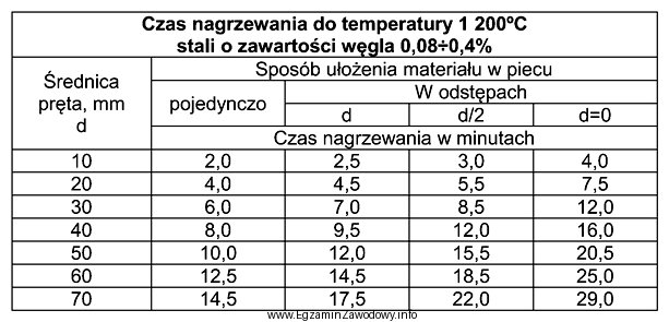 Na podstawie informacji zawartych w tabeli określ czas nagrzewania 