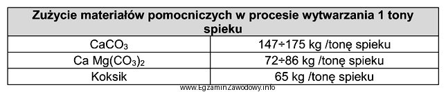 Określ na podstawie tabeli maksymalną ilość dolomitu, któ