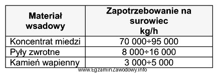 W tabeli określono zużycie podstawowych surowców przy 