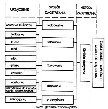 W karcie technologicznej wytwarzania prętów ciągnionych zaplanowano 