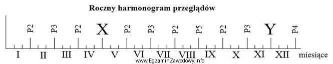 Wskaż brakujące przeglądy techniczne X i Y w 