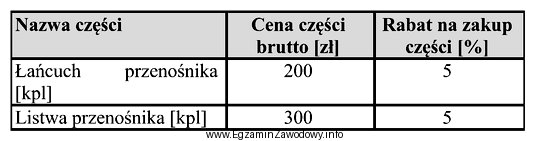 Jaki będzie całkowity koszt wymiany przenośnika podł