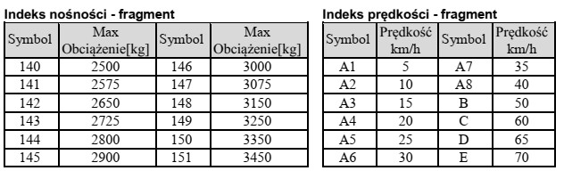 Na podstawie tabel indeksów nośności i prę