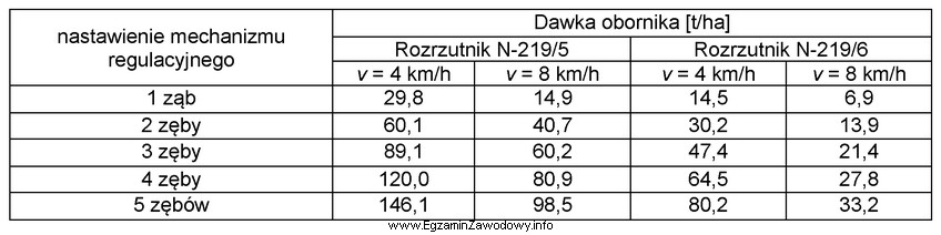 Jak należy nastawić mechanizm regulacyjny roztrząsacza N-219/5, aby 