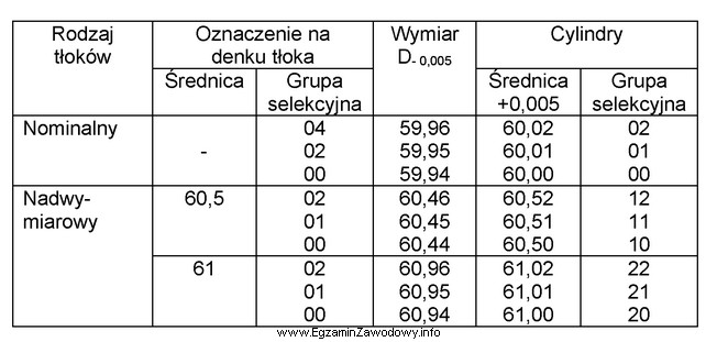 Z której grupy selekcyjnej powinien być cylinder spręż