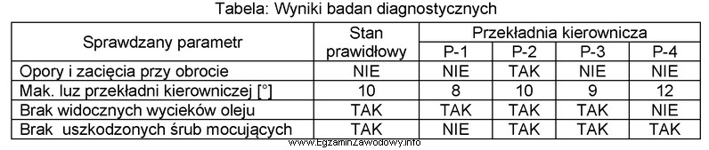 W oparciu o wyniki badań diagnostycznych wskaż przekładnię kierowniczą 