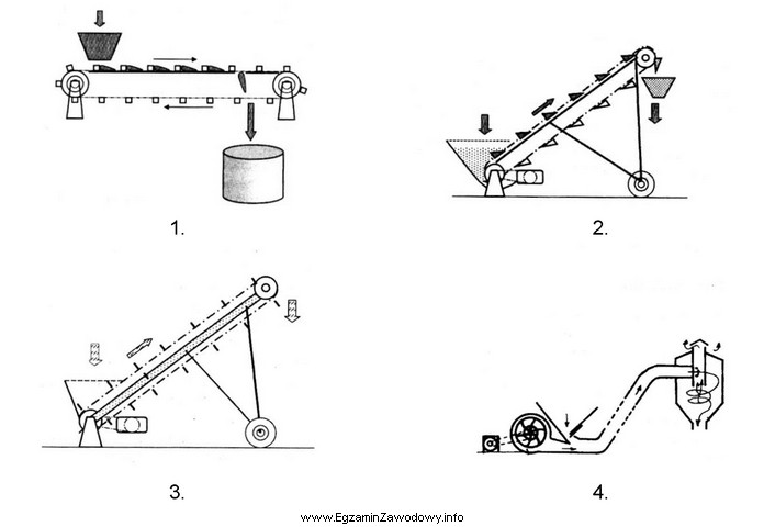 Która ilustracja przedstawia przenośnik bezcięgnowy?