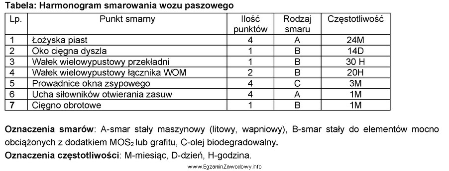 Którym smarem i z jaką częstotliwością należ