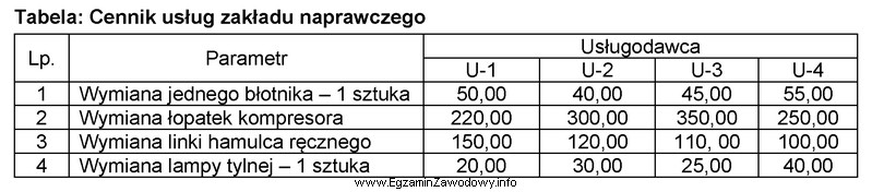 Który usługodawca oferuje najniższą cenę za usł