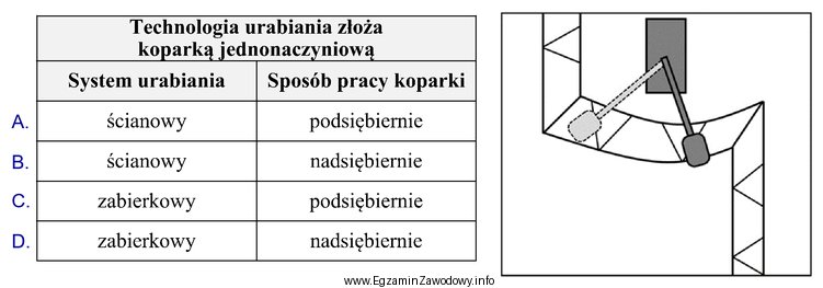 Którą technologię urabiania złoża koparką jednonaczyniową przedstawiono 