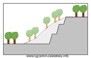 Który rodzaj wyrobiska odkrywkowego, powstałego w wyniku robó