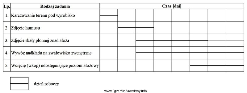 Zgodnie z przedstawionym harmonogramem robót całkowity czas pracy 