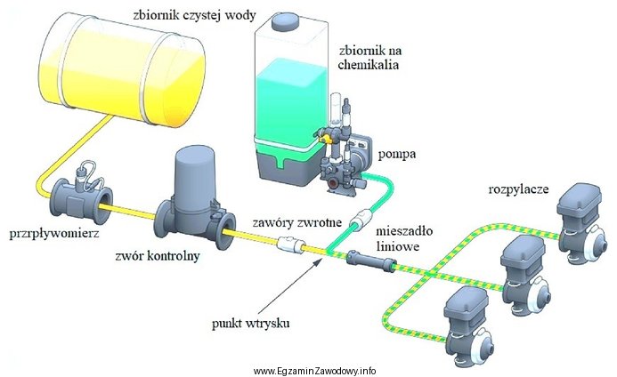 Przedstawiony na rysunku system stosowania zmiennej dawki środków 