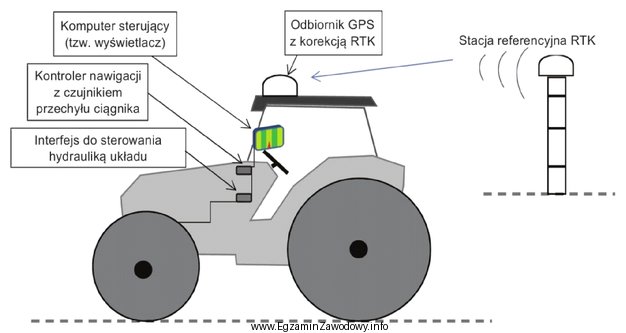 Który system kierowania ciągnikiem pokazano na rysunku?