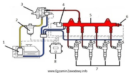 Którą cyfrą na schemacie układu paliwowego Common Rail 