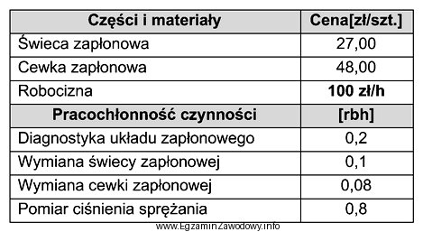 W warsztacie stwierdzono, że nierówna praca 4-cylindrowego silnika 