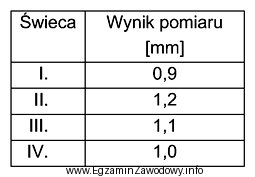 Odstęp elektrod świec zapłonowych, dla silników 