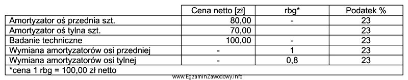 W tabeli przedstawiono wyciąg z cennika serwisu samochodowego. Zlecenie 