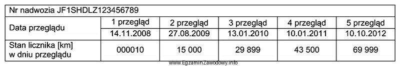 Tabela zawiera fragment wpisów w książce serwisowej. 