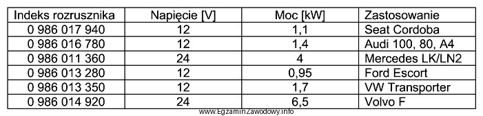 Który z rozruszników z tabeli należy zamó