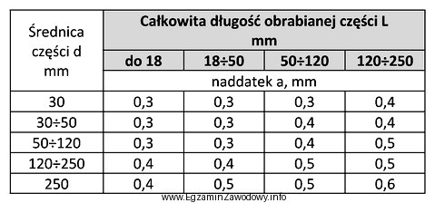 Na podstawie tabeli określ naddatek na szlifowanie powierzchni czoł