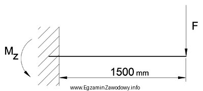 Oblicz moment zginający M<sub>z</sub> belki, w 