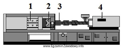 Rysunek przedstawia schemat wtryskarki. Formę należy umieścić w 