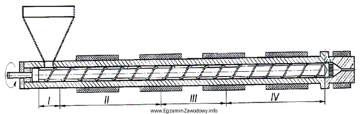 Na schemacie przedstawiającym wytłaczarkę jednoślimakową, rzymskimi cyframi 