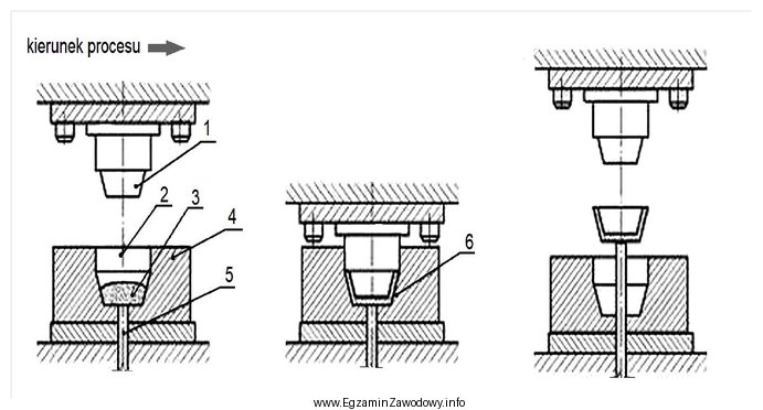 Na rysunku przedstawiono proces prasowania tłocznego. Elementy prasy oznaczone 