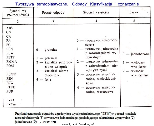 Zgodnie z informacjami przedstawionymi w tabeli, odpadowe nierozdrobnione kształtki 