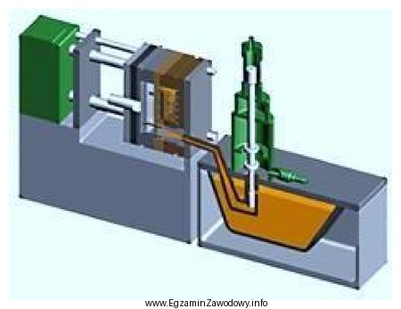 Przedstawiona na rysunku technologia to odlewanie
