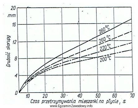 Do jakiej temperatury należy podgrzać płytę modelową, aby 