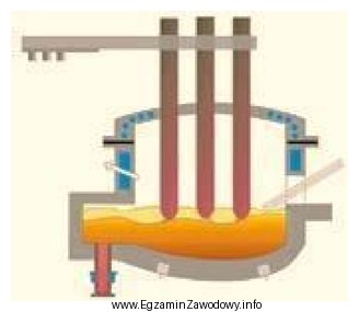Na rysunku przedstawiono piec