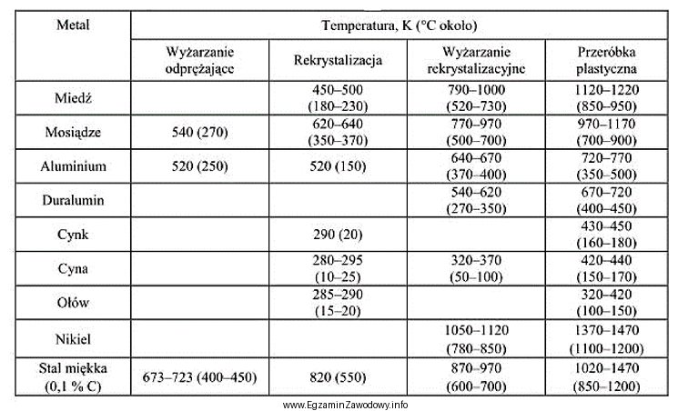 Na podstawie tabeli wskaż zakres temperatur kucia na gorąco 