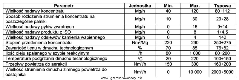 Na podstawie zamieszczonego fragmentu dokumentacji parametrów wejściowych procesu 