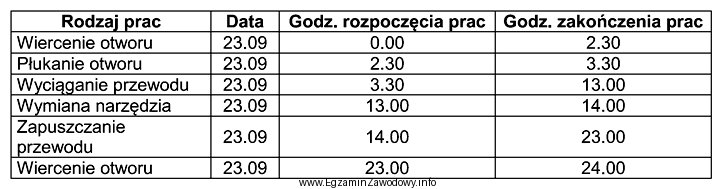 Na podstawie wykazu prac wiertniczych wykonanych w otworze w cią