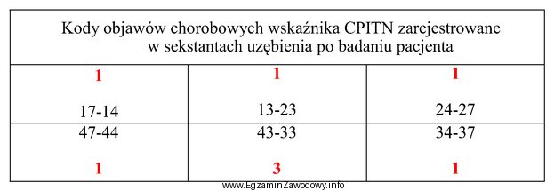 Na podstawie zaznaczonych w tabeli na czerwono wyników badania 