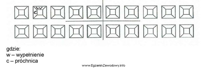 Na diagramie uzębienia mlecznego w zębie trzonowym pierwszym 